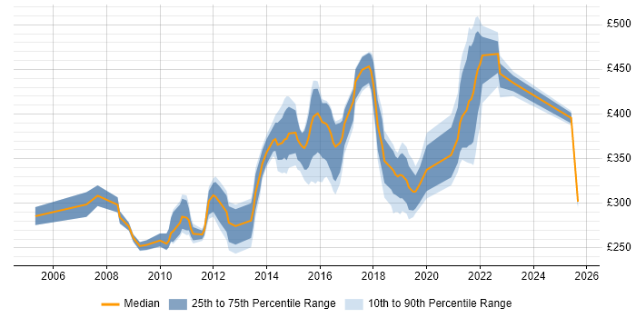 Contractor daily rate distribution trend for jobs in the East Midlands citing VMware ESXi