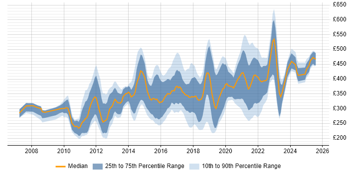 Contractor daily rate distribution trend for jobs in the East Midlands citing VMware Infrastructure Contractor daily rate distribution trend for jobs in the East Midlands citing VMware Infrastructure