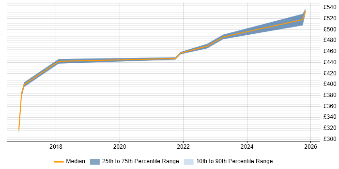 Contractor daily rate distribution trend for jobs in the East Midlands citing VMware NSX