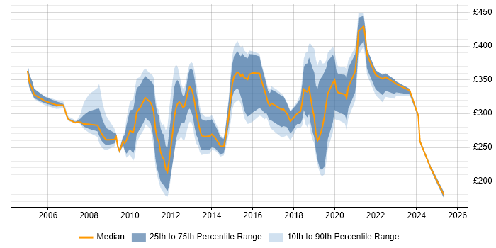 Contractor daily rate distribution trend for jobs in the East Midlands citing VoIP