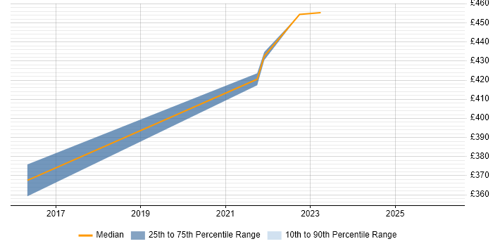 Contractor daily rate distribution trend for jobs in the East Midlands citing vRealize