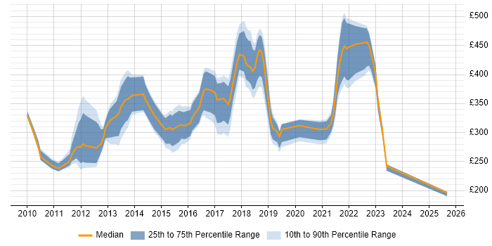 Contractor daily rate distribution trend for jobs in the East Midlands citing vSphere Contractor daily rate distribution trend for jobs in the East Midlands citing vSphere