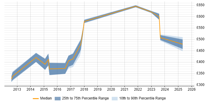 Contractor daily rate distribution trend for jobs in the East Midlands citing Vulnerability Assessment Contractor daily rate distribution trend for jobs in the East Midlands citing Vulnerability Assessment