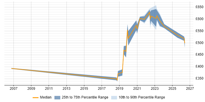 Contractor daily rate distribution trend for jobs in the East Midlands citing Vulnerability Remediation