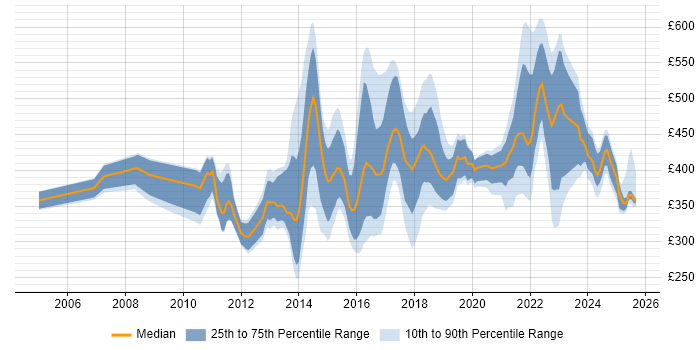 Contractor daily rate distribution trend for jobs in the East Midlands citing Waterfall Contractor daily rate distribution trend for jobs in the East Midlands citing Waterfall