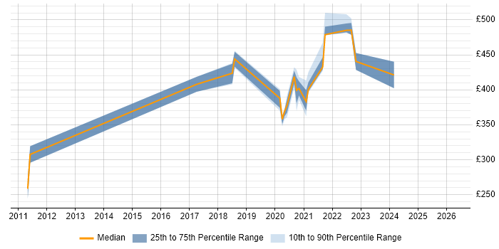 Contractor daily rate distribution trend for jobs in the East Midlands citing WCAG