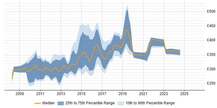 Contractor daily rate distribution trend for jobs in the East Midlands citing WCF