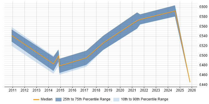 Contractor daily rate distribution trend for jobs in the East Midlands citing Wealth Management