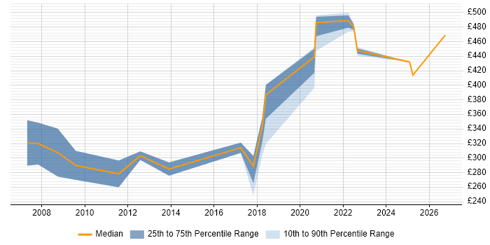 Contractor daily rate distribution trend for jobs in the East Midlands citing Web Accessibility