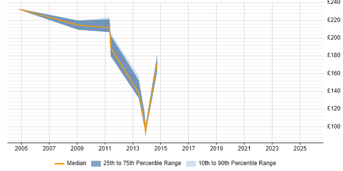Contractor daily rate distribution trend for Web Administrator job vacancies in the East Midlands