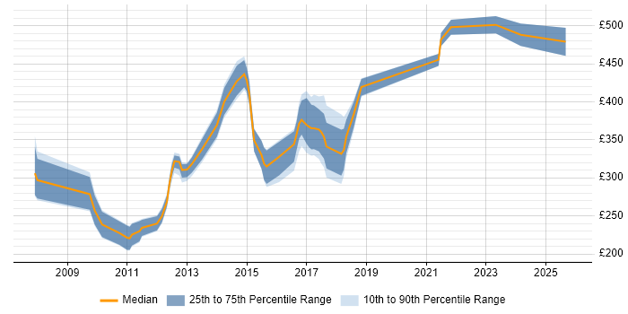 Contractor daily rate distribution trend for jobs in the East Midlands citing Web Application Development