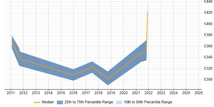 Contractor daily rate distribution trend for jobs in the East Midlands citing Web Conferencing