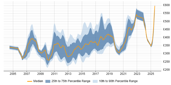 Contractor daily rate distribution trend for jobs in the East Midlands citing Web Services