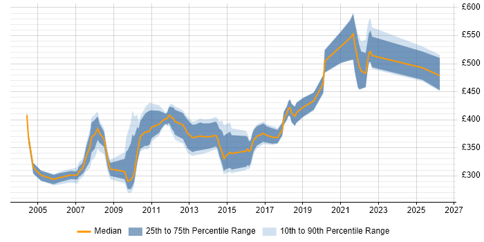 Contractor daily rate distribution trend for jobs in the East Midlands citing WebLogic