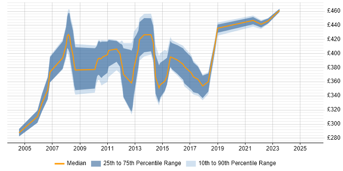 Contractor daily rate distribution trend for jobs in the East Midlands citing WebSphere MQ