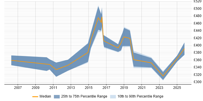 Contractor daily rate distribution trend for jobs in the East Midlands citing WFM