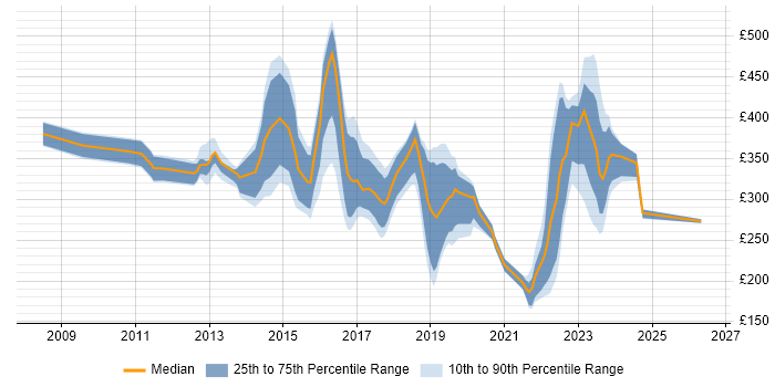 Contractor daily rate distribution trend for jobs in the East Midlands citing Wi-Fi