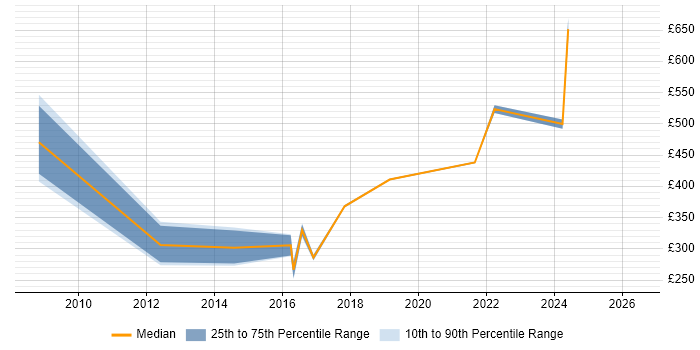 Contractor daily rate distribution trend for jobs in the East Midlands citing Wiki