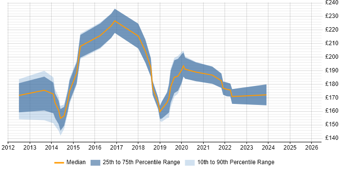 Contractor daily rate distribution trend for Windows Deployment Engineer job vacancies in the East Midlands