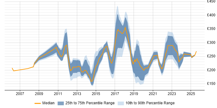Contractor daily rate distribution trend for Windows Engineer job vacancies in the East Midlands