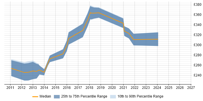 Contractor daily rate distribution trend for Windows Infrastructure Engineer job vacancies in the East Midlands