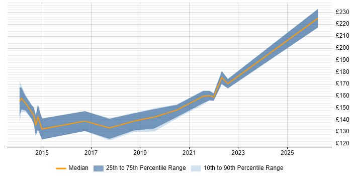Contractor daily rate distribution trend for Windows Rollout Engineer job vacancies in the East Midlands