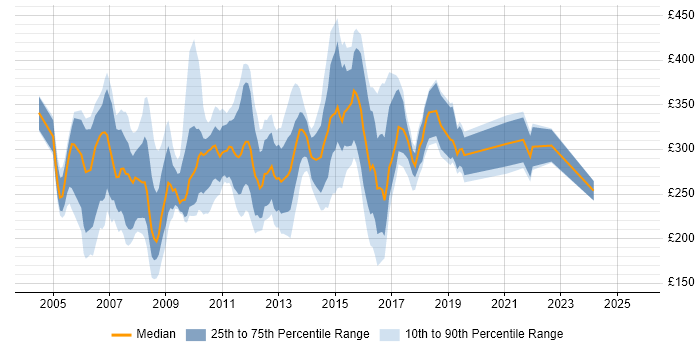 Contractor daily rate distribution trend for jobs in the East Midlands citing Windows Server 2003 Contractor daily rate distribution trend for jobs in the East Midlands citing Windows Server 2003