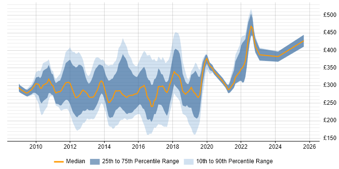 Contractor daily rate distribution trend for jobs in the East Midlands citing Windows Server 2008