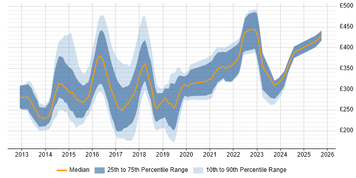Contractor daily rate distribution trend for jobs in the East Midlands citing Windows Server 2012 Contractor daily rate distribution trend for jobs in the East Midlands citing Windows Server 2012