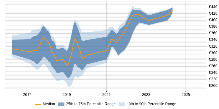Contractor daily rate distribution trend for jobs in the East Midlands citing Windows Server 2016