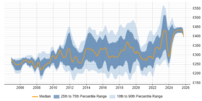 Contractor daily rate distribution trend for jobs in the East Midlands citing Windows Server Contractor daily rate distribution trend for jobs in the East Midlands citing Windows Server