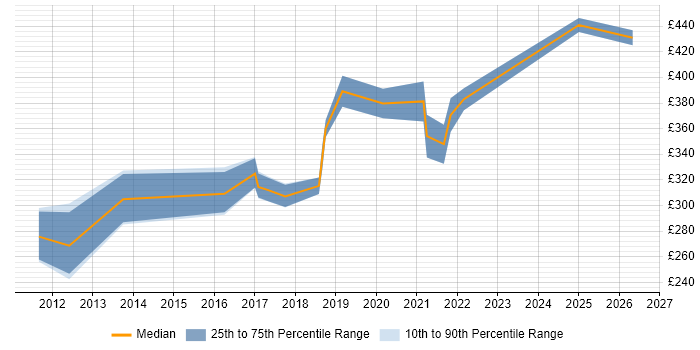 Contractor daily rate distribution trend for Windows Systems Administrator job vacancies in the East Midlands