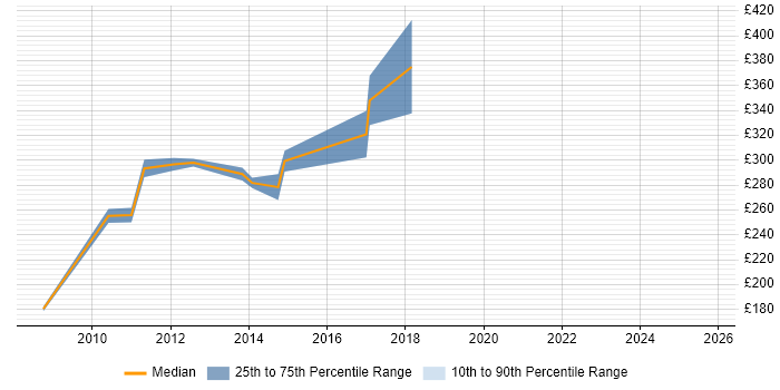 Contractor daily rate distribution trend for Wintel Analyst job vacancies in the East Midlands Contractor daily rate distribution trend for Wintel Analyst job vacancies in the East Midlands