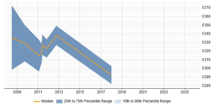 Contractor daily rate distribution trend for Wintel Specialist job vacancies in the East Midlands