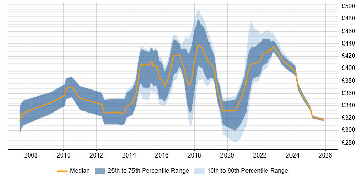 Contractor daily rate distribution trend for jobs in the East Midlands citing Wireframes