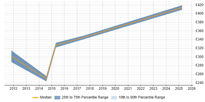 Contractor daily rate distribution trend for Wireless Engineer job vacancies in the East Midlands Contractor daily rate distribution trend for Wireless Engineer job vacancies in the East Midlands