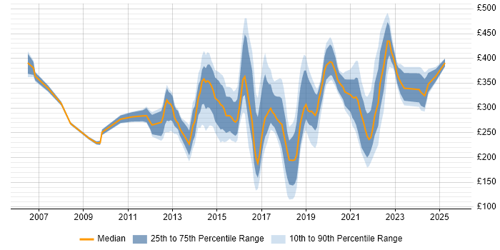 Contractor daily rate distribution trend for jobs in the East Midlands citing Wireless