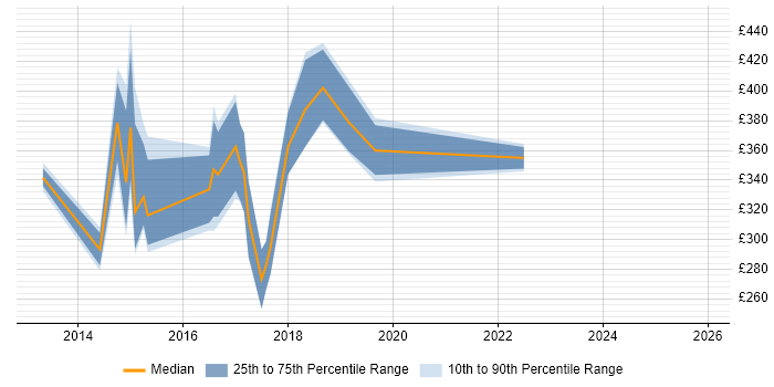 Contractor daily rate distribution trend for jobs in the East Midlands citing Wireshark