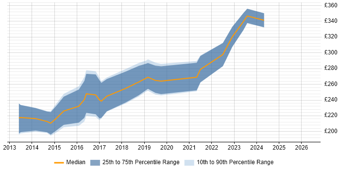 Contractor daily rate distribution trend for WordPress Developer job vacancies in the East Midlands