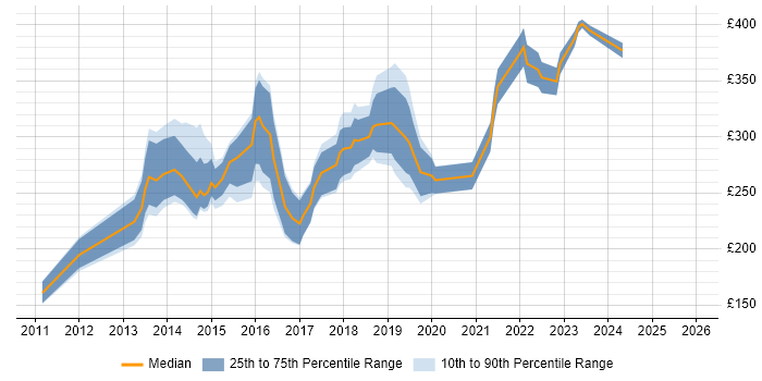 Contractor daily rate distribution trend for jobs in the East Midlands citing WordPress