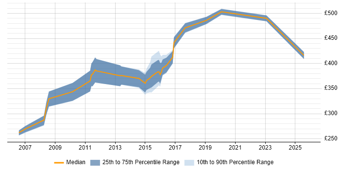 Contractor daily rate distribution trend for jobs in the East Midlands citing Work Breakdown Structure