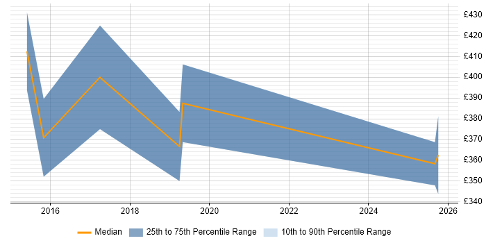 Contractor daily rate distribution trend for Workday Analyst job vacancies in the East Midlands