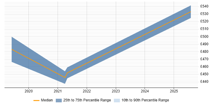 Contractor daily rate distribution trend for Workday Project Manager job vacancies in the East Midlands Contractor daily rate distribution trend for Workday Project Manager job vacancies in the East Midlands