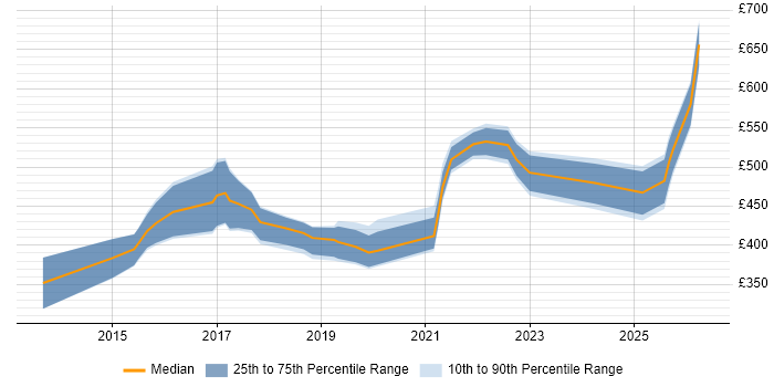 Contractor daily rate distribution trend for jobs in the East Midlands citing Workday