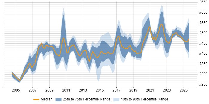 Contractor daily rate distribution trend for jobs in the East Midlands citing Workshop Facilitation