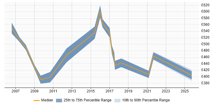 Contractor daily rate distribution trend for Workstream Lead job vacancies in the East Midlands Contractor daily rate distribution trend for Workstream Lead job vacancies in the East Midlands