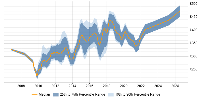 Contractor daily rate distribution trend for jobs in the East Midlands citing WPF