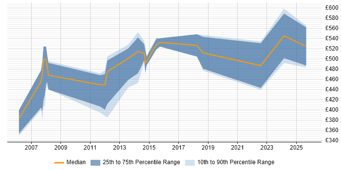 Contractor daily rate distribution trend for jobs in the East Midlands citing X++