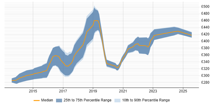Contractor daily rate distribution trend for jobs in the East Midlands citing Xamarin Contractor daily rate distribution trend for jobs in the East Midlands citing Xamarin