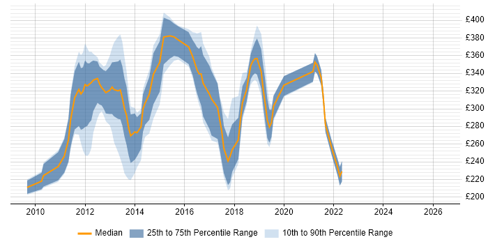Contractor daily rate distribution trend for jobs in the East Midlands citing XenApp